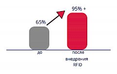 RFID
