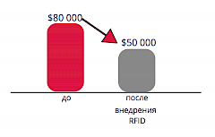 RFID